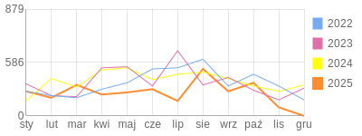 Wykres roczny blog rowerowy funio.bikestats.pl